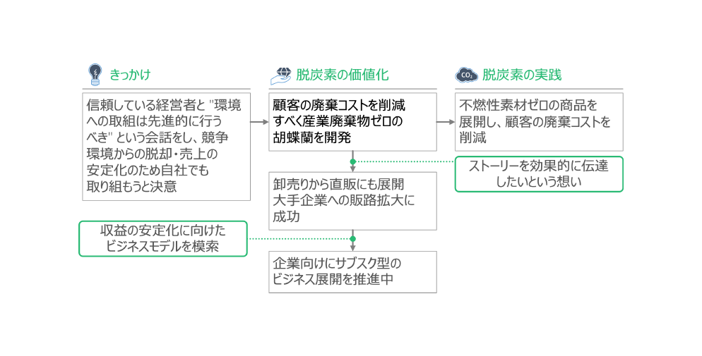 取組の経路
