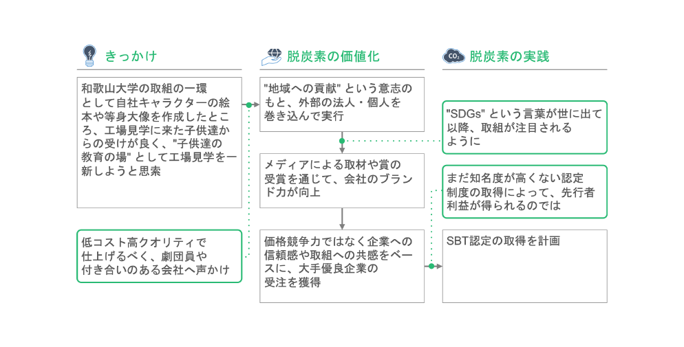 取組の経路