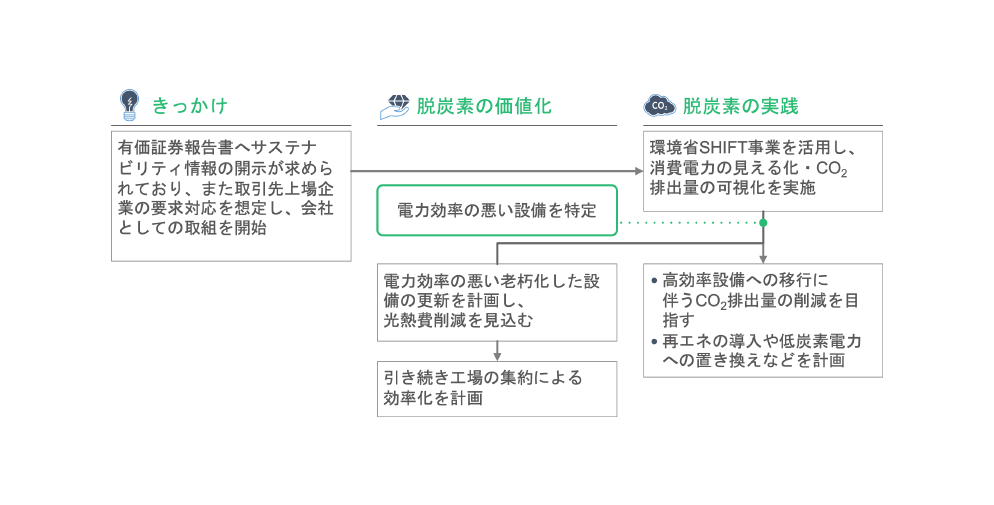 取組の経路