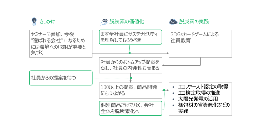 取組の経路