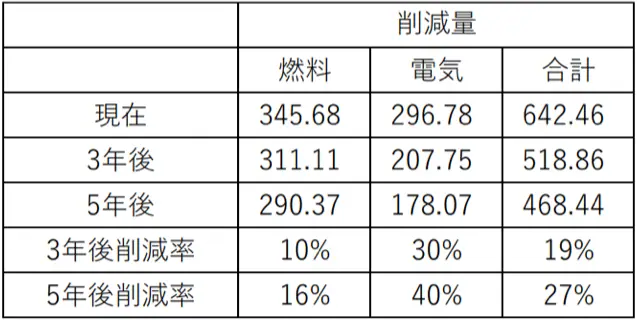脱炭素経営計画書 削減目標値抜粋