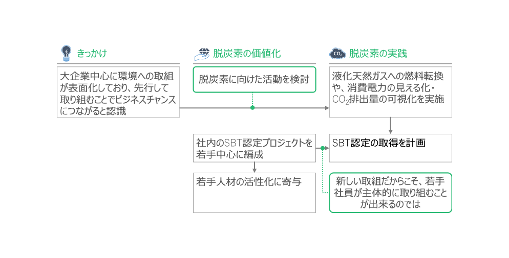 取組の経路